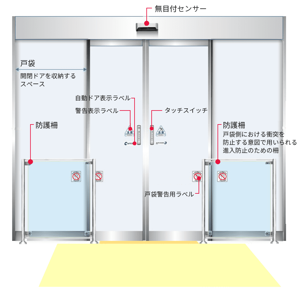 自動ドアの構成図