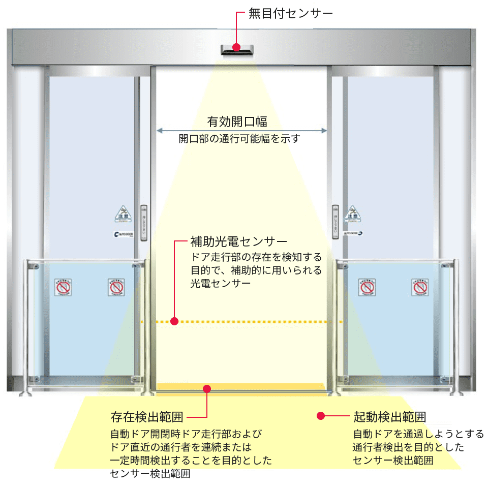自動ドアの構成図