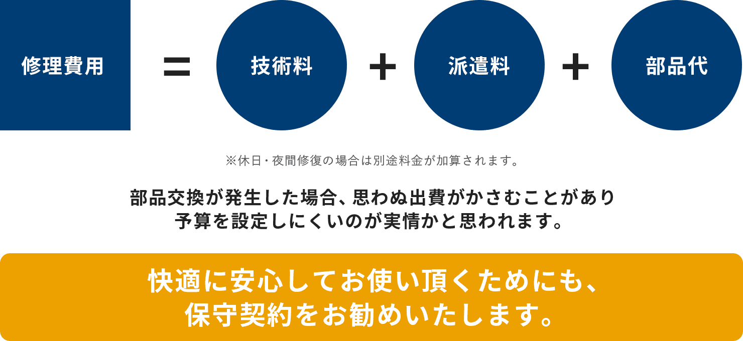 快適に安心してお使い頂くためにも、保守契約をお勧めいたします。